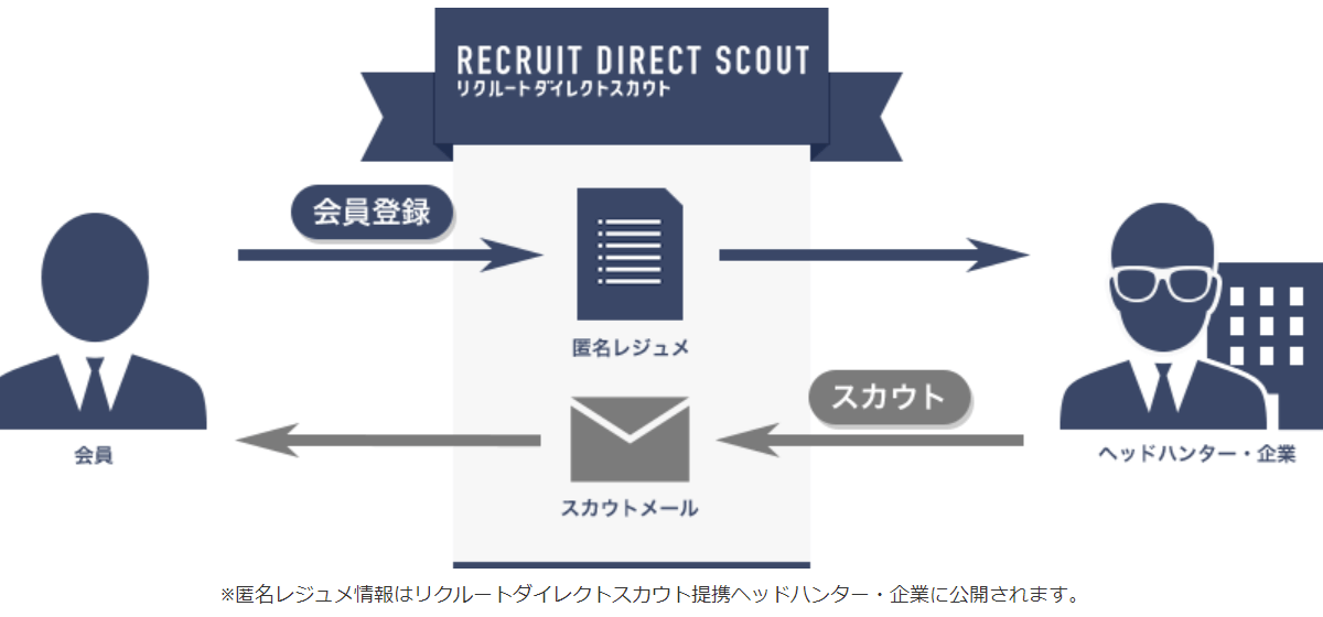 リクルートダイレクトスカウト