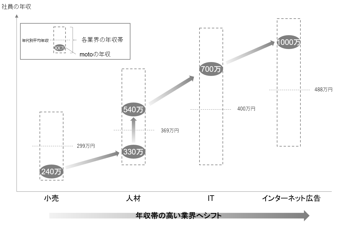 年収帯の高い業界へシフト
