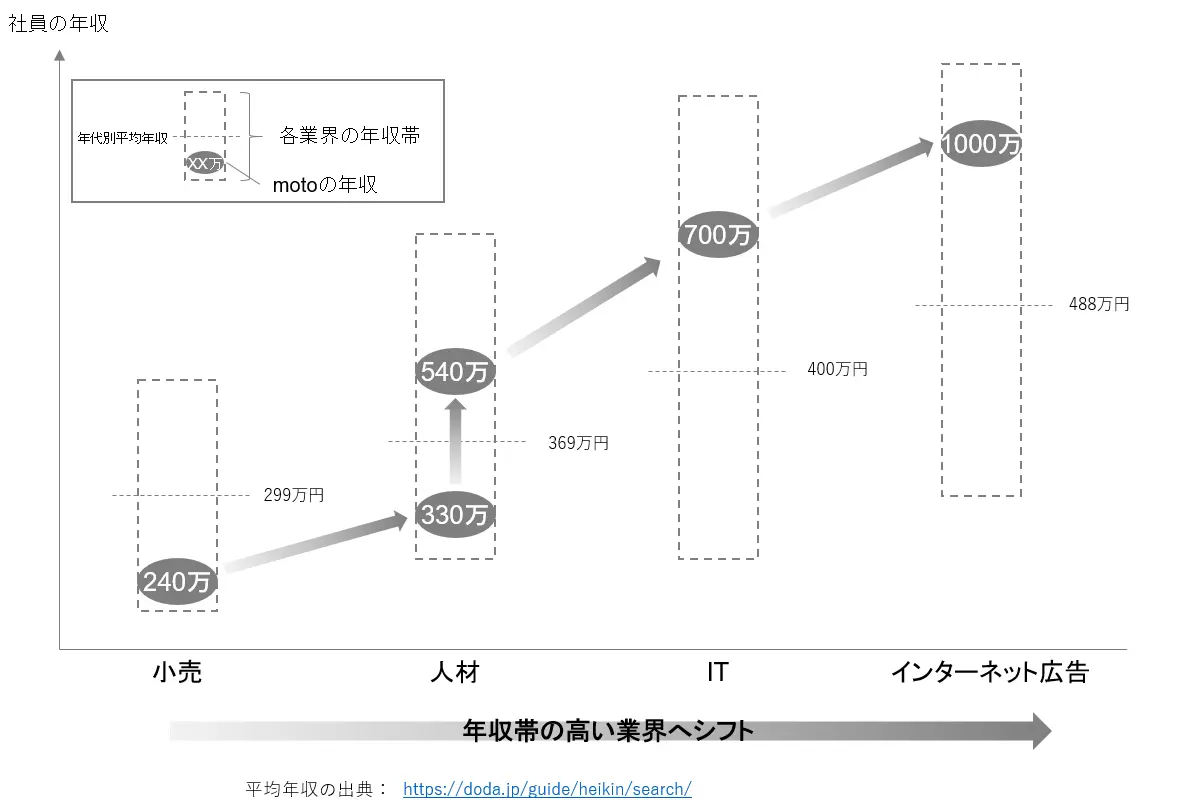 軸ずらし転職