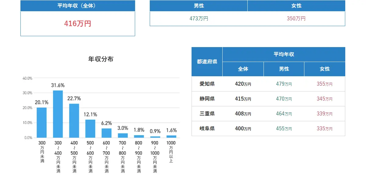 東海の平均年収