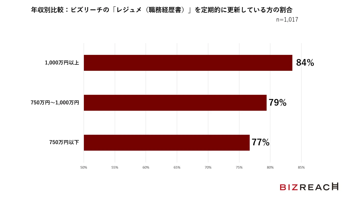 8割がレジュメ更新を習慣化、年収が高くなるほどレジュメ更新を習慣化する傾向に