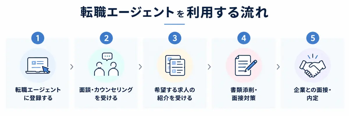 転職エージェントを利用する流れ